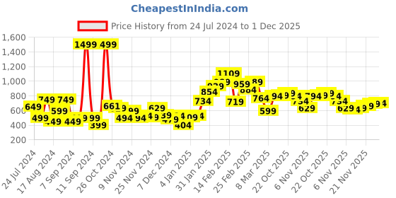 myntra.com UNRL Boxy Fit Abstract Printed Casual Shirt unrl Price History Graph from 24 Jul 2024 to 30 Nov 2025