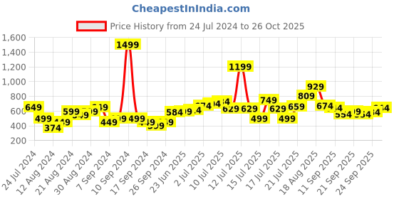 myntra.com UNRL Boxy Printed Casual Shirt unrl Price History Graph from 24 Jul 2024 to 26 Oct 2025