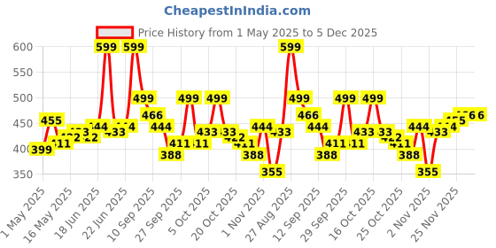 myntra.com UNRL Brand Logo Printed Extended Sleeves Regular Fit T-shirt unrl Price History Graph from 1 May 2025 to 5 Dec 2025