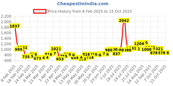 myntra.com UNRL Checked Detail Tailored Jacket unrl Price History Graph from 8 Feb 2025 to 15 Oct 2025