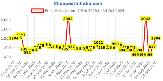myntra.com UNRL Checked Tailored Jacket unrl Price History Graph from 7 Feb 2025 to 14 Oct 2025