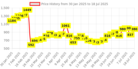 myntra.com UNRL Checked Tailored Jacket with Box Pockets unrl Price History Graph from 30 Jan 2025 to 18 Jul 2025