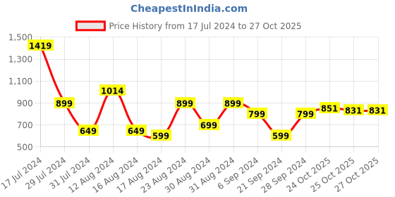 myntra.com UNRL Conversational Print Cotton Casual Shirt unrl Price History Graph from 17 Jul 2024 to 26 Oct 2025