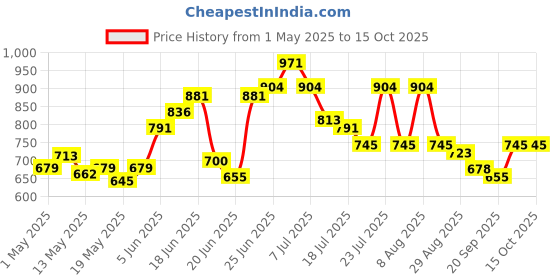 myntra.com UNRL Conversational Printed Cuban Collar Relaxed Fit Casual Shirt unrl Price History Graph from 1 May 2025 to 15 Oct 2025