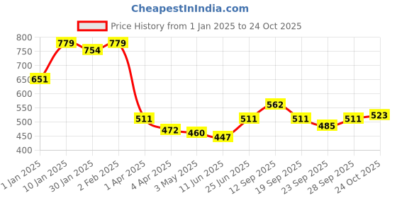 myntra.com UNRL Cotton Printed Drop-Shoulder Sleeves Relaxed T-shirt unrl Price History Graph from 1 Jan 2025 to 24 Oct 2025