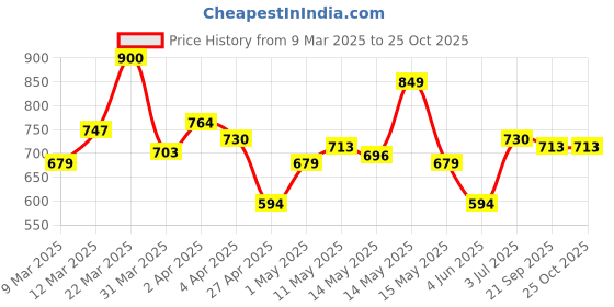 myntra.com UNRL Ethnic Printed Polo Collar Drop-Shoulder Sleeves Relaxed Fit T-Shirt unrl Price History Graph from 9 Mar 2025 to 25 Oct 2025