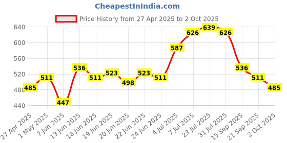 myntra.com UNRL Extraterrestrial Graphic Print Drop-Shoulder Sleeves Pure Cotton Oversized T-shirt unrl Price History Graph from 27 Apr 2025 to 2 Oct 2025