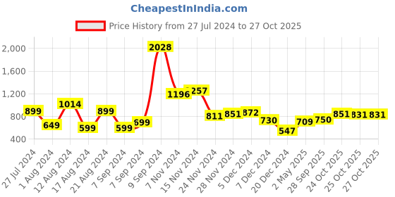 myntra.com UNRL Floral Printed Cotton Casual Shirt unrl Price History Graph from 27 Jul 2024 to 26 Oct 2025