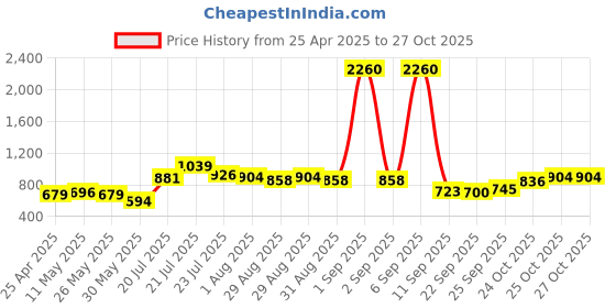 myntra.com UNRL Floral Printed Relaxed Fit Casual Shirt unrl Price History Graph from 25 Apr 2025 to 27 Oct 2025