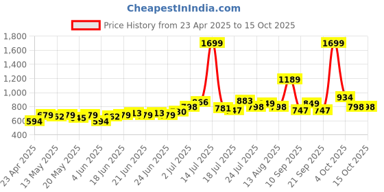 myntra.com UNRL Geometric Printed Kangaroo Pocket Relaxed Fit Shirt unrl Price History Graph from 23 Apr 2025 to 14 Oct 2025