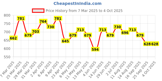 myntra.com UNRL Geometric Printed Polo Collar Drop-Shoulder Sleeves Relaxed Fit T-Shirt unrl Price History Graph from 7 Mar 2025 to 4 Oct 2025