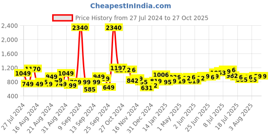 myntra.com UNRL Geometric Printed Pure Cotton Casual Shirt unrl Price History Graph from 27 Jul 2024 to 25 Oct 2025