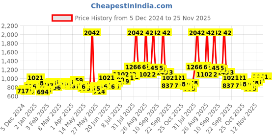 myntra.com UNRL Graphic Print Sweatshirt unrl Price History Graph from 5 Dec 2024 to 24 Nov 2025