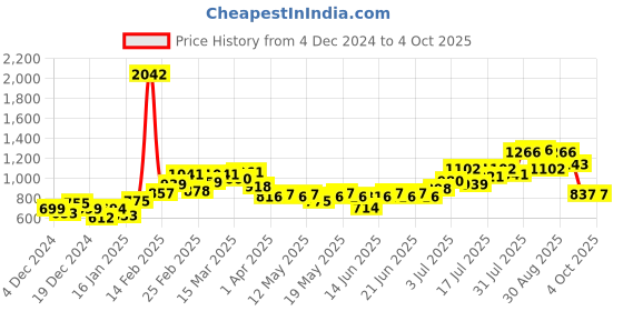 myntra.com UNRL Graphic Print Sweatshirt unrl Price History Graph from 4 Dec 2024 to 4 Oct 2025