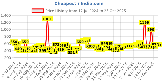 myntra.com UNRL Graphic Printed  Drop-Shoulder Sleeves Pure Cotton T-shirt unrl Price History Graph from 17 Jul 2024 to 25 Oct 2025