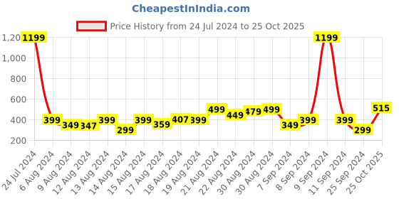 myntra.com UNRL Graphic Printed Drop-Shoulder Sleeves Pure Cotton T-shirt unrl Price History Graph from 24 Jul 2024 to 25 Oct 2025