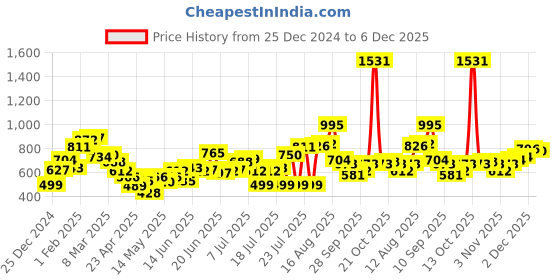 myntra.com UNRL Graphic Printed Drop Shoulder Sleeves Relaxed Fit Casual Shirt unrl Price History Graph from 25 Dec 2024 to 5 Dec 2025