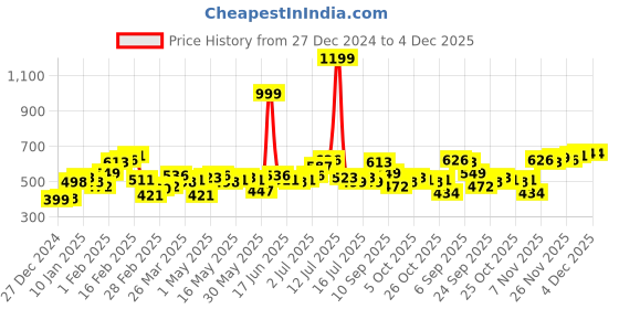 myntra.com UNRL Graphic Printed Drop-Shoulder Sleeves Relaxed Fit Pure Cotton T-shirt unrl Price History Graph from 27 Dec 2024 to 4 Dec 2025