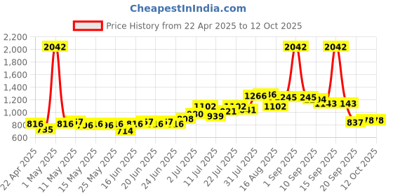 myntra.com UNRL Graphic Printed Fleece Sweatshirt unrl Price History Graph from 22 Apr 2025 to 12 Oct 2025