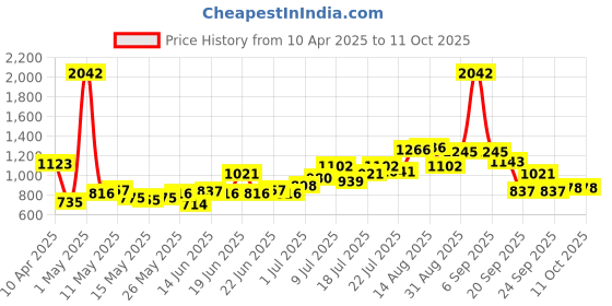 myntra.com UNRL Graphic Printed Hooded Fleece Sweatshirt unrl Price History Graph from 10 Apr 2025 to 10 Oct 2025
