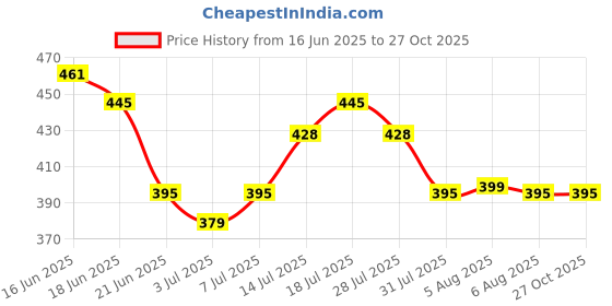 myntra.com UNRL Graphic Printed Oversized T-shirt unrl Price History Graph from 16 Jun 2025 to 26 Oct 2025