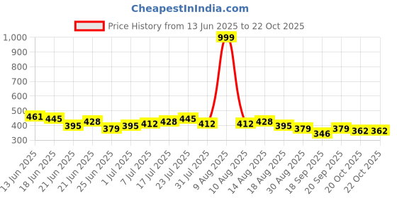 myntra.com UNRL Graphic Printed Oversized T-shirt unrl Price History Graph from 13 Jun 2025 to 22 Oct 2025