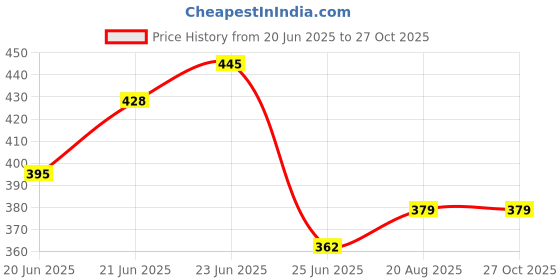myntra.com UNRL Graphic Printed Oversized T-shirt with Drop-Shoulder Sleeves unrl Price History Graph from 20 Jun 2025 to 27 Oct 2025