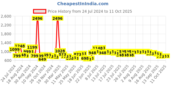 myntra.com UNRL Graphic Printed Pullover Sweatshirt unrl Price History Graph from 24 Jul 2024 to 10 Oct 2025