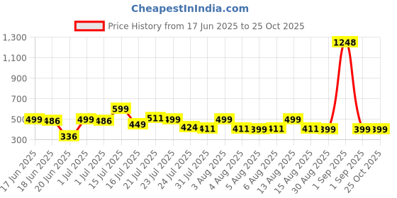 myntra.com UNRL Graphic Printed Pure Cotton Oversized Sleeveless T-shirt unrl Price History Graph from 17 Jun 2025 to 25 Oct 2025