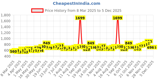 myntra.com UNRL Graphic Printed Relaxed Fit Casual Shirt unrl Price History Graph from 8 Mar 2025 to 5 Dec 2025