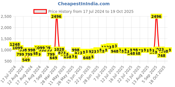myntra.com UNRL Graphic Printed Sweatshirt unrl Price History Graph from 17 Jul 2024 to 19 Oct 2025