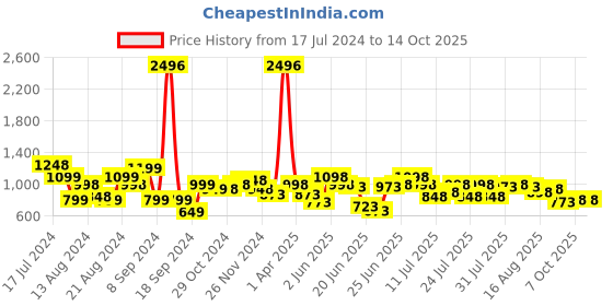 myntra.com UNRL Graphic Printed Sweatshirt unrl Price History Graph from 17 Jul 2024 to 13 Oct 2025