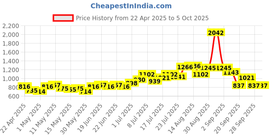 myntra.com UNRL Grunge Printed Fleece Sweatshirt unrl Price History Graph from 22 Apr 2025 to 5 Oct 2025