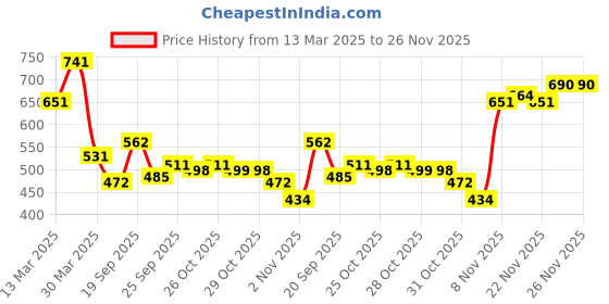 myntra.com UNRL Gulaal Print Drop-Shoulder Sleeves Relaxed Fit T-shirt unrl Price History Graph from 13 Mar 2025 to 24 Nov 2025