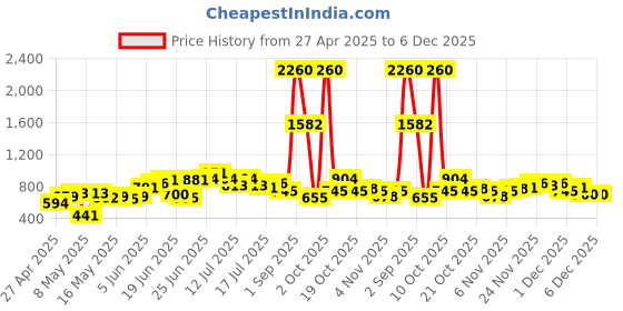 myntra.com UNRL Men Abstract Printed Casual Shirt unrl Price History Graph from 27 Apr 2025 to 6 Dec 2025