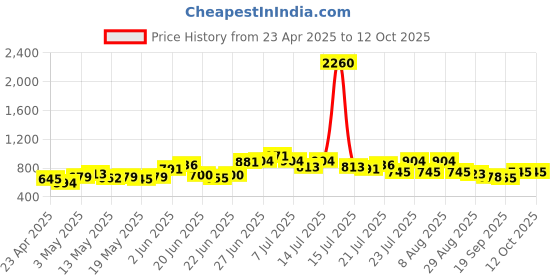 myntra.com UNRL Men Abstract Printed Casual Shirt unrl Price History Graph from 23 Apr 2025 to 12 Oct 2025