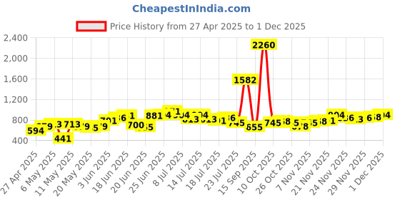 myntra.com UNRL Men Abstract Printed Casual Shirt unrl Price History Graph from 27 Apr 2025 to 1 Dec 2025