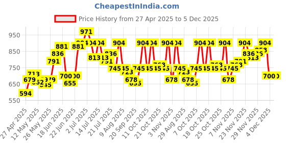 myntra.com UNRL Men Abstract Printed Casual Shirt unrl Price History Graph from 27 Apr 2025 to 5 Dec 2025