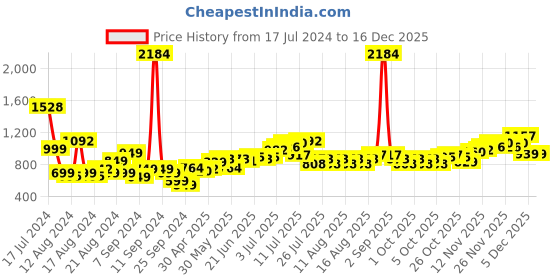 myntra.com UNRL Men Boxy Fit Opaque Graphic Printed Spread Collar Pure Cotton Casual Shirt unrl Price History Graph from 17 Jul 2024 to 16 Dec 2025