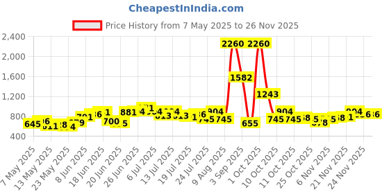 myntra.com UNRL Men Ethnic Printed Casual Shirt unrl Price History Graph from 7 May 2025 to 23 Nov 2025