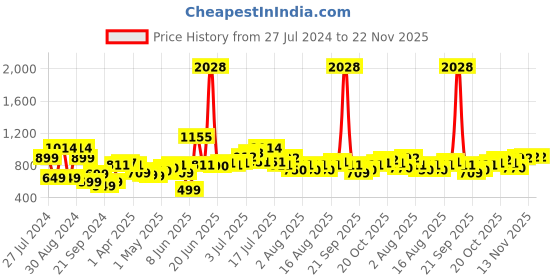 myntra.com UNRL Men Opaque Abstract Printed Drop-Shoulder Sleeves Pure Cotton Casual Shirt unrl Price History Graph from 27 Jul 2024 to 22 Nov 2025