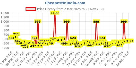 myntra.com UNRL Men Printed Drop-Shoulder Sleeves Oversized T-shirt unrl Price History Graph from 2 Mar 2025 to 24 Nov 2025