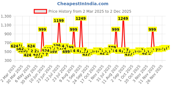 myntra.com UNRL Men Printed Drop-Shoulder Sleeves Oversized T-shirt unrl Price History Graph from 2 Mar 2025 to 2 Dec 2025