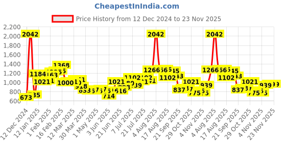 myntra.com UNRL Men Printed Hooded Sweatshirt unrl Price History Graph from 12 Dec 2024 to 23 Nov 2025