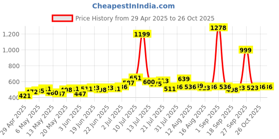 myntra.com UNRL Men Printed Pure Cotton Relaxed Fit T-shirt unrl Price History Graph from 29 Apr 2025 to 26 Oct 2025