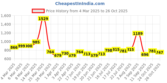 myntra.com UNRL Men Printed Relaxed Fit Casual Shirt unrl Price History Graph from 4 Mar 2025 to 26 Oct 2025