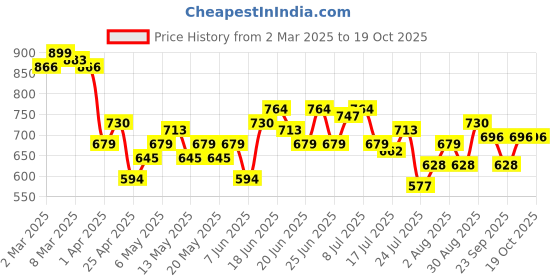 myntra.com UNRL Men Printed Relaxed Fit Casual Shirt unrl Price History Graph from 2 Mar 2025 to 18 Oct 2025