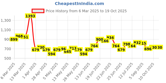 myntra.com UNRL Men Printed Relaxed Fit Casual Shirt unrl Price History Graph from 6 Mar 2025 to 18 Oct 2025