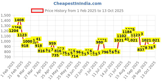 myntra.com UNRL Men Printed Sweatshirt unrl Price History Graph from 1 Feb 2025 to 13 Oct 2025