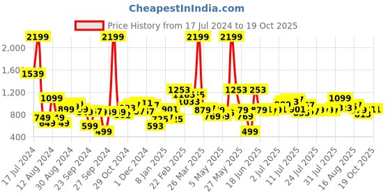 myntra.com UNRL Men Pure Cotton Loose Fit High-Rise Regular Trousers unrl Price History Graph from 17 Jul 2024 to 19 Oct 2025
